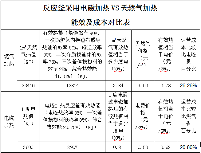 反應(yīng)釜采用電磁加熱VS天然氣加熱能效及成本對(duì)比表 反應(yīng)釜采用電磁加熱VS天然氣加熱能效及成本對(duì)比表