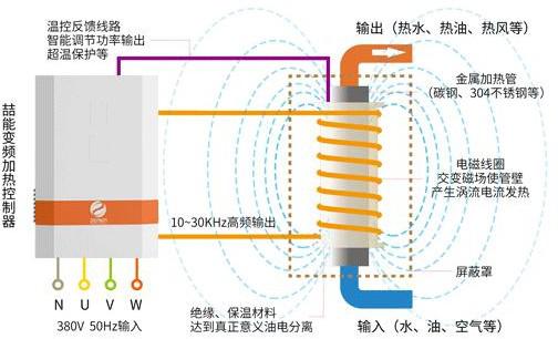 電磁感應(yīng)加熱原理圖 電磁感應(yīng)加熱原理圖