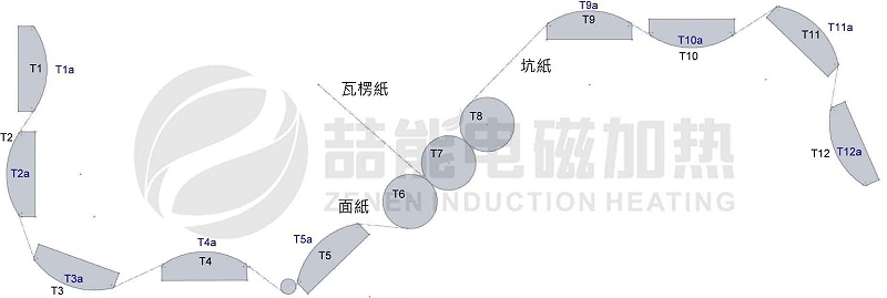 電磁加熱器應(yīng)用在造紙機(jī)械上 電磁加熱器應(yīng)用在造紙機(jī)械上