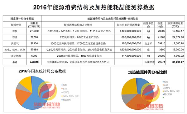 2016年能源消費(fèi)結(jié)構(gòu)及熱能數(shù)據(jù) 2016年能源消費(fèi)結(jié)構(gòu)及熱能數(shù)據(jù)
